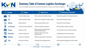 Summary table of common logistics surcharges